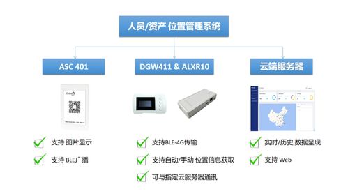 自連BLE智能卡片系統(tǒng) 集成智能控制系統(tǒng)，實(shí)現(xiàn)更廣泛的室內(nèi)外安全管理
